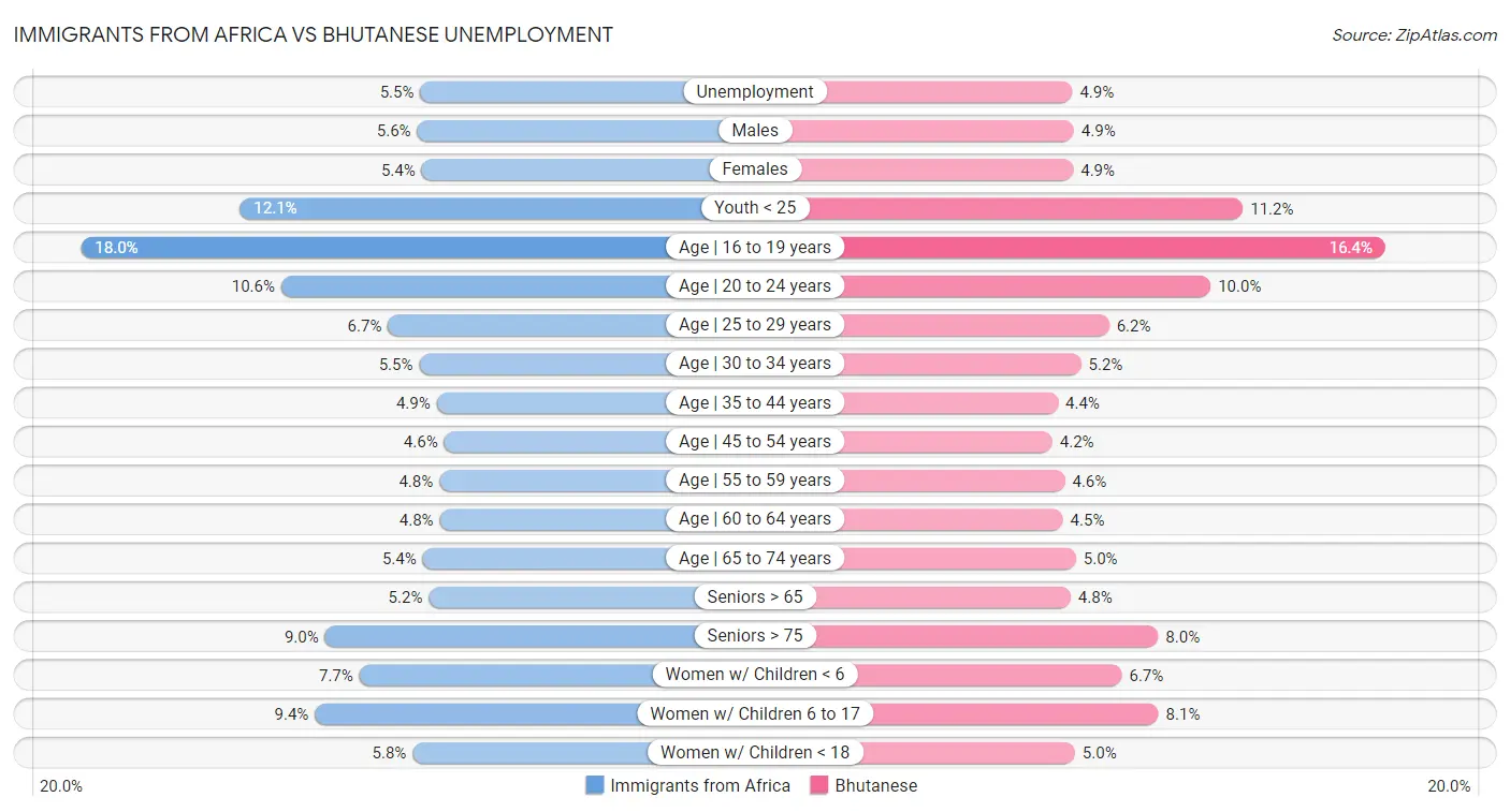 Immigrants from Africa vs Bhutanese Unemployment