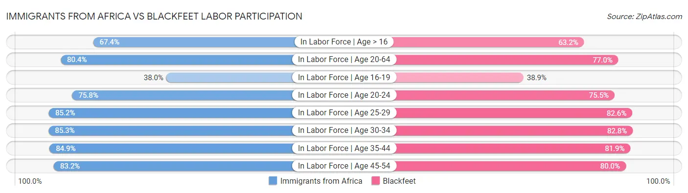 Immigrants from Africa vs Blackfeet Labor Participation