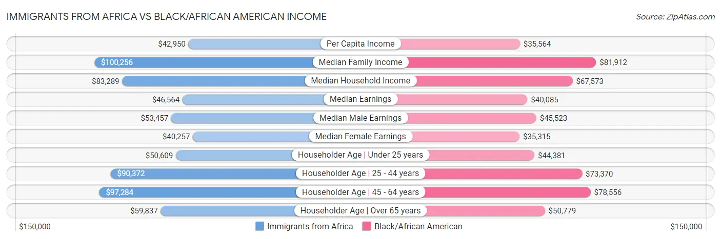 Immigrants from Africa vs Black/African American Income