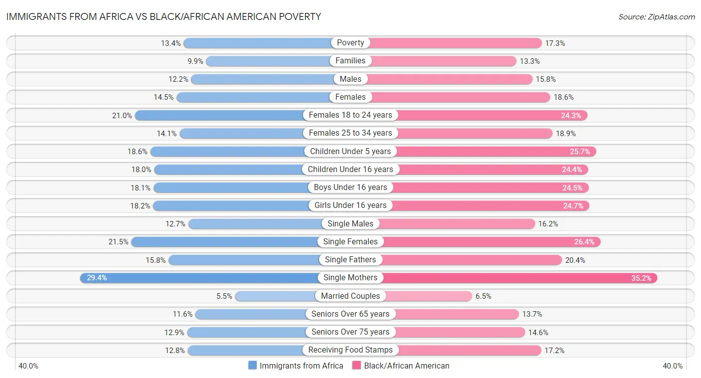 Immigrants from Africa vs Black/African American Poverty