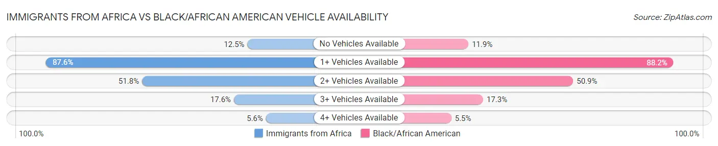 Immigrants from Africa vs Black/African American Vehicle Availability