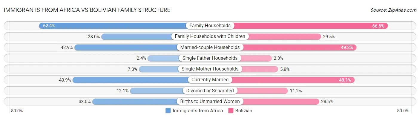 Immigrants from Africa vs Bolivian Family Structure