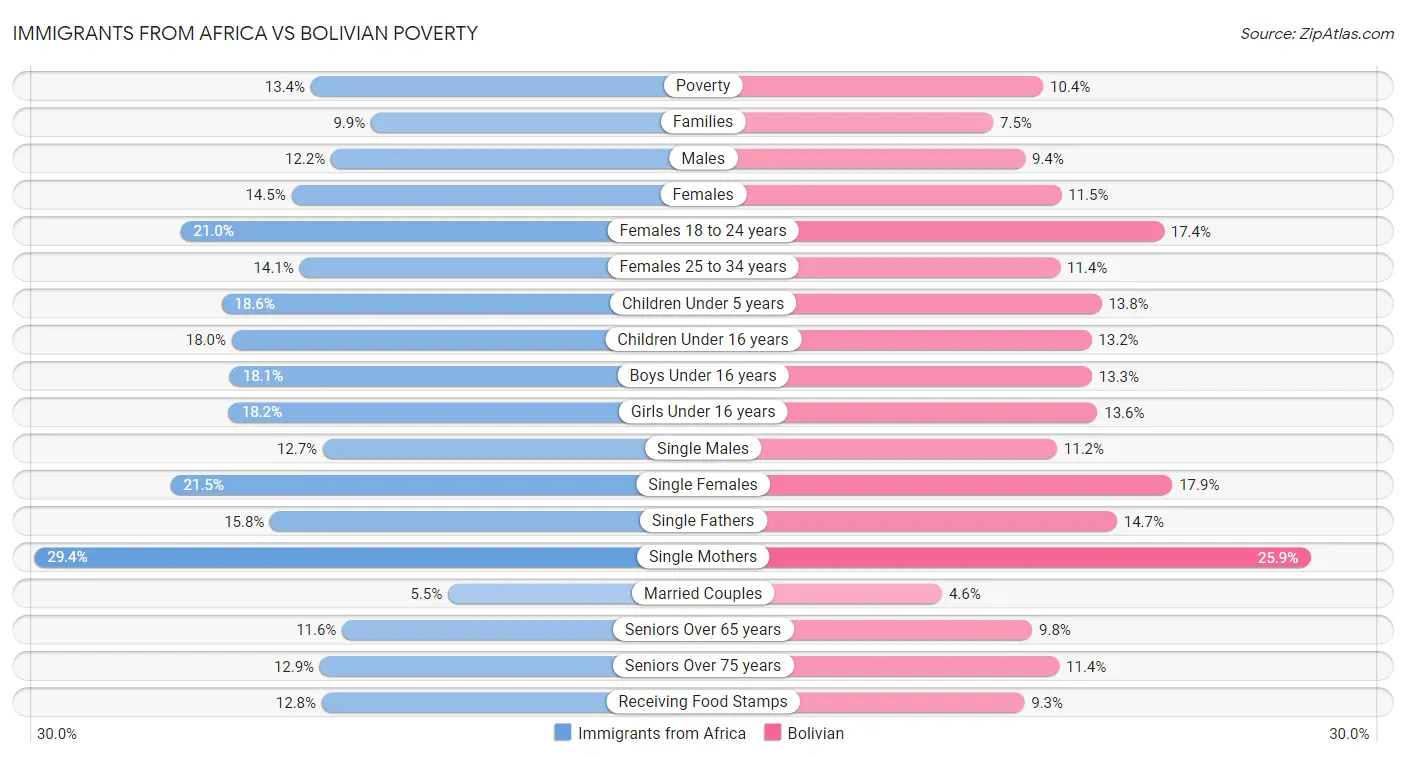 Immigrants from Africa vs Bolivian Poverty