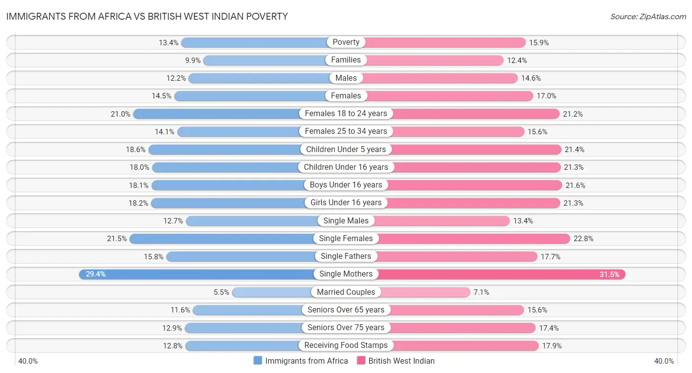 Immigrants from Africa vs British West Indian Poverty