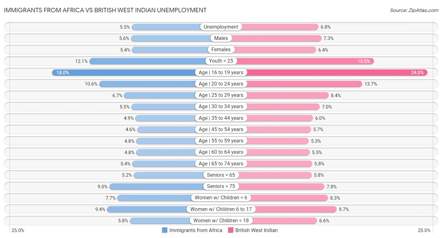 Immigrants from Africa vs British West Indian Unemployment
