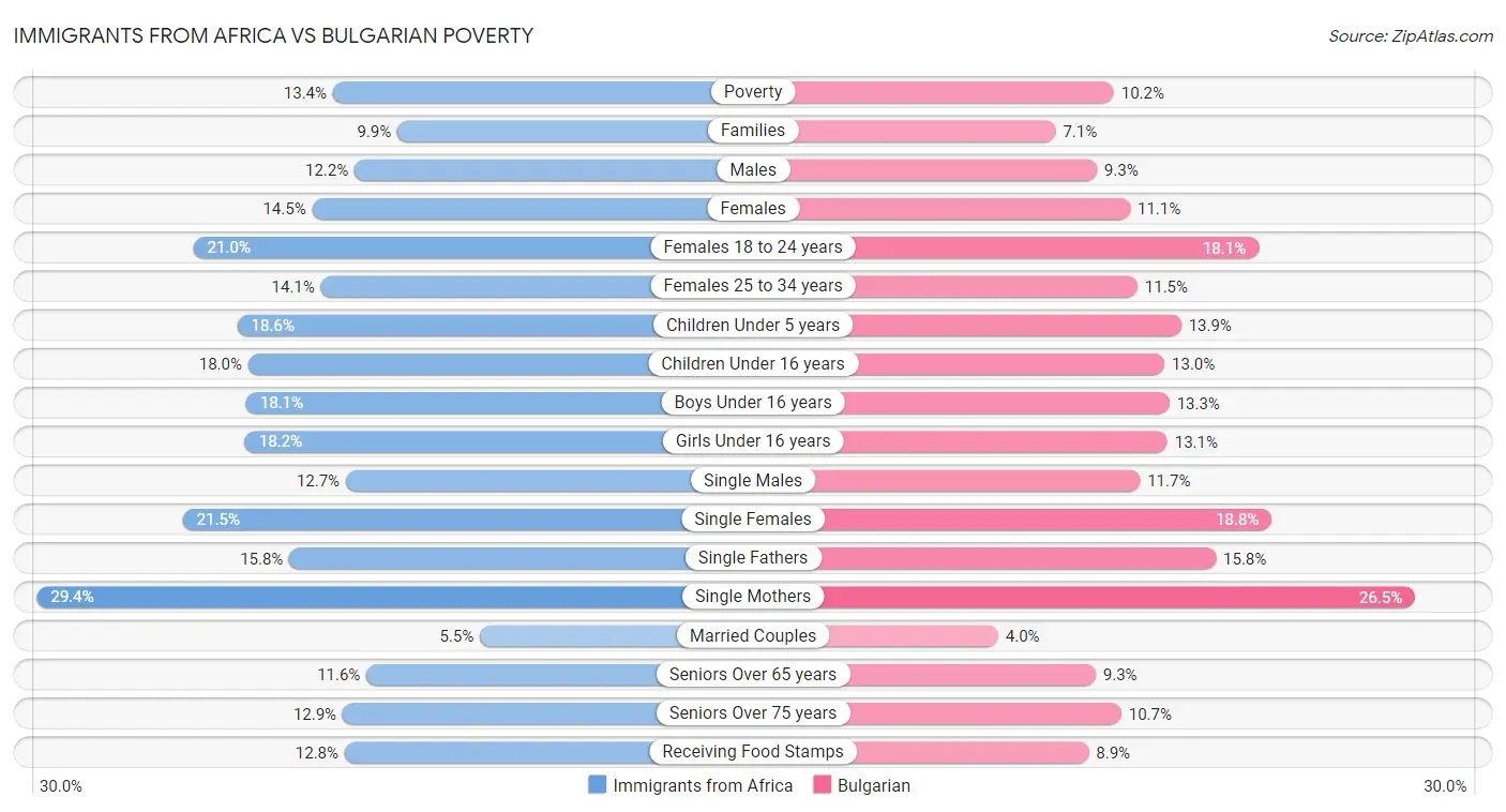 Immigrants from Africa vs Bulgarian Poverty