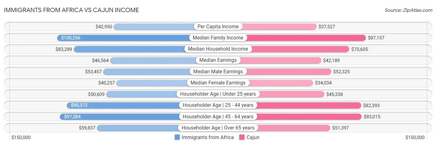 Immigrants from Africa vs Cajun Income