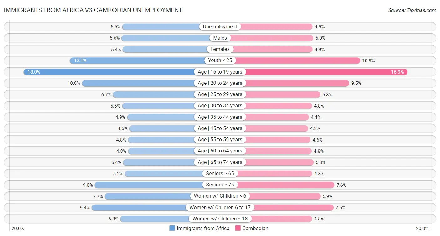 Immigrants from Africa vs Cambodian Unemployment