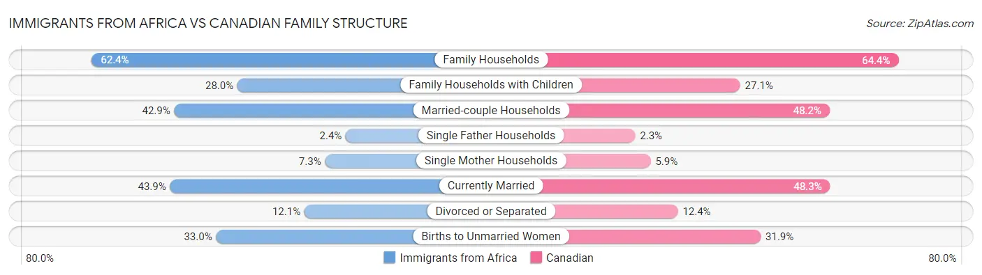Immigrants from Africa vs Canadian Family Structure