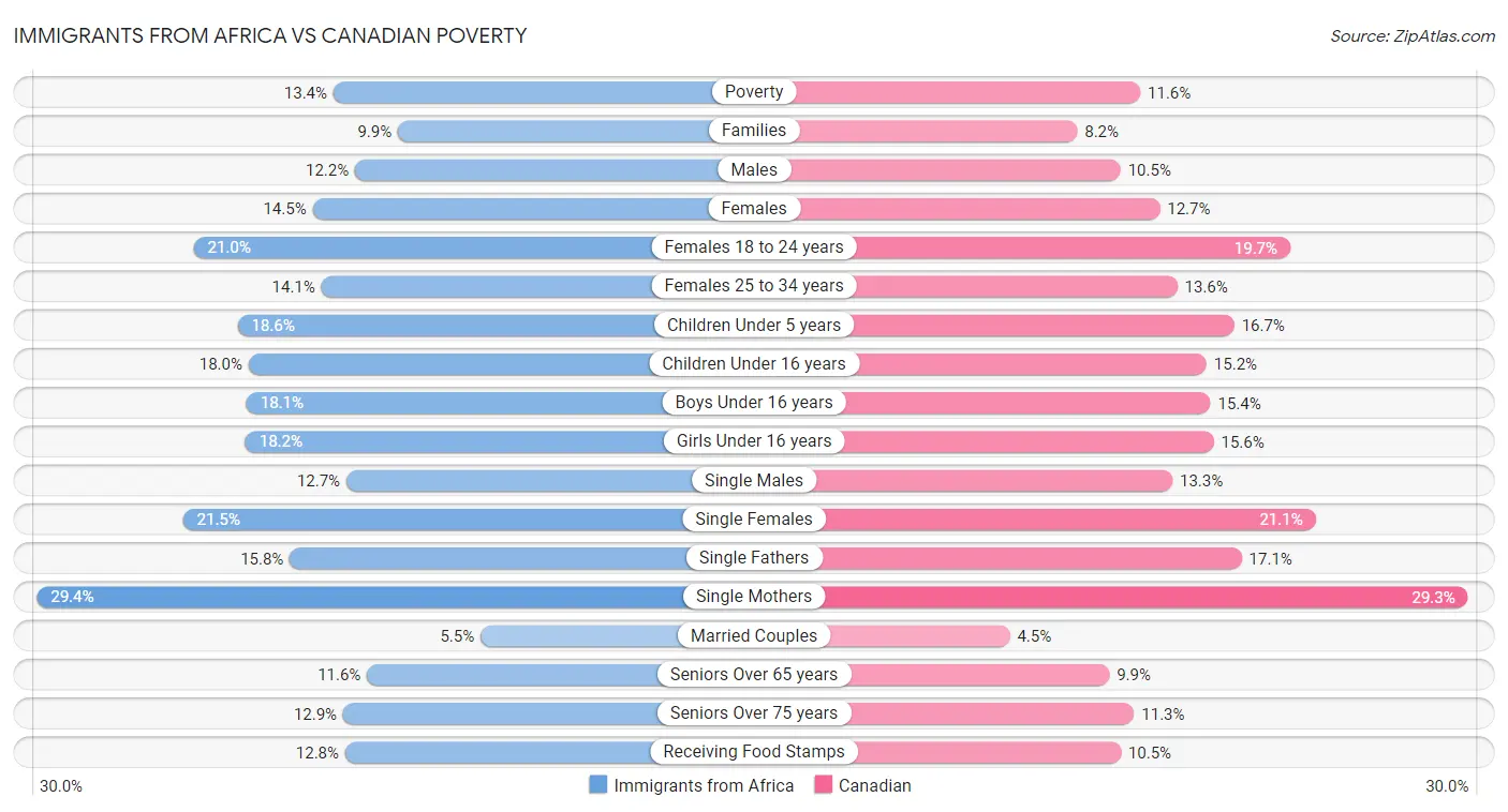 Immigrants from Africa vs Canadian Poverty