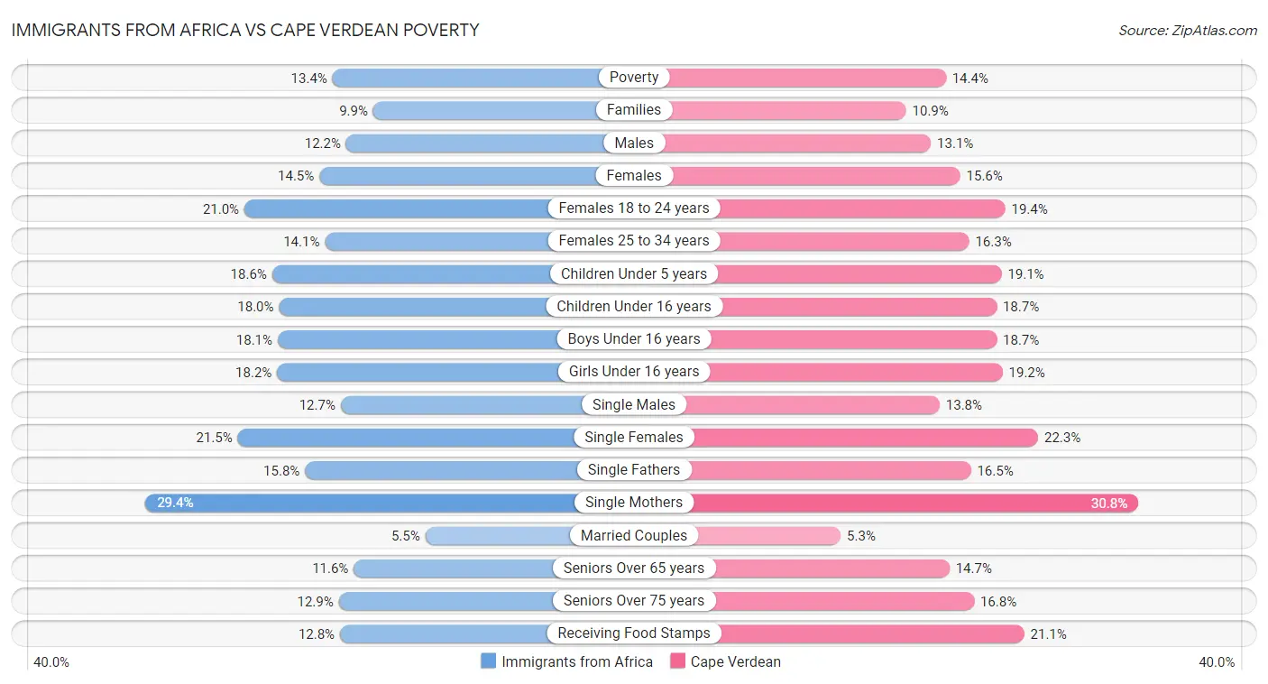 Immigrants from Africa vs Cape Verdean Poverty