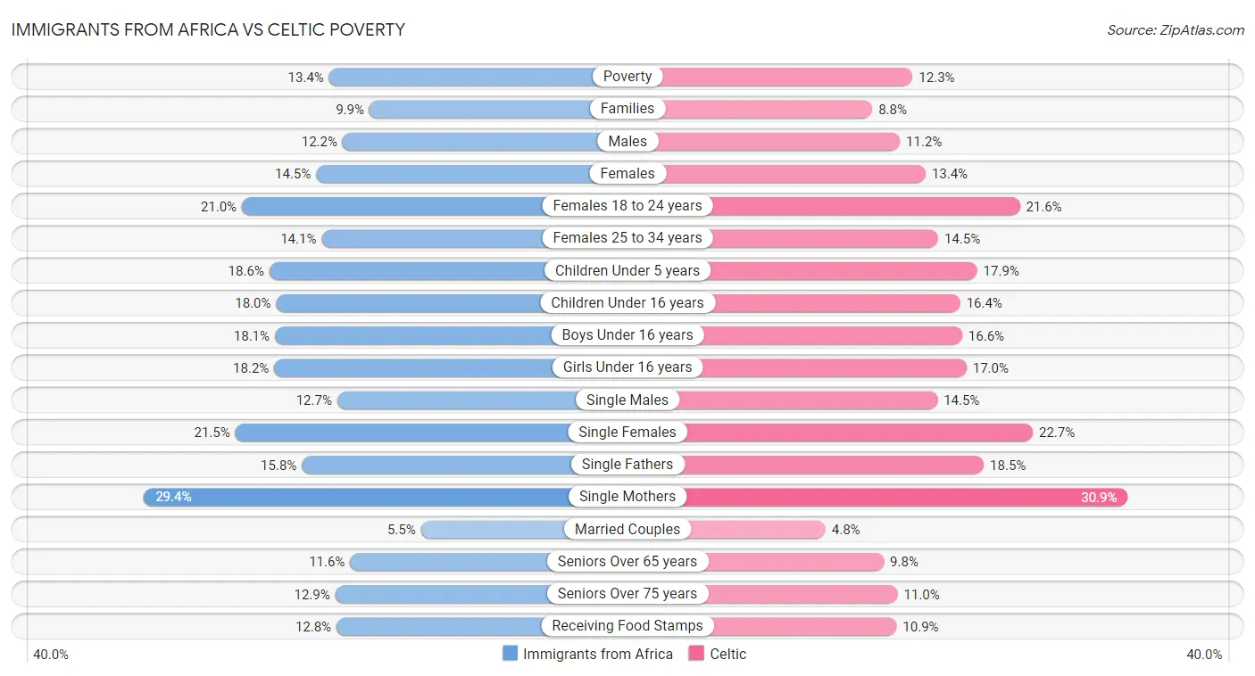Immigrants from Africa vs Celtic Poverty
