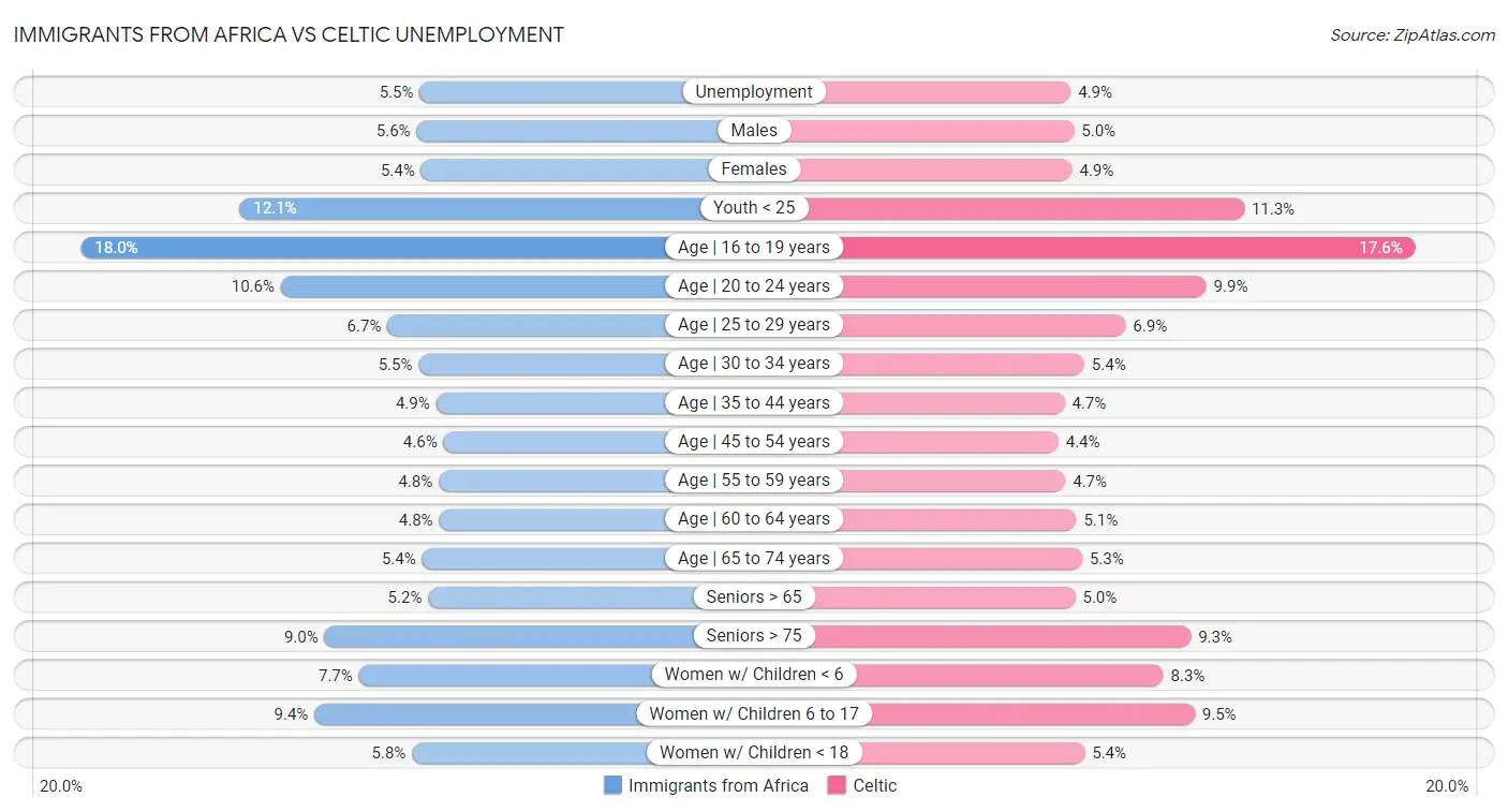 Immigrants from Africa vs Celtic Unemployment