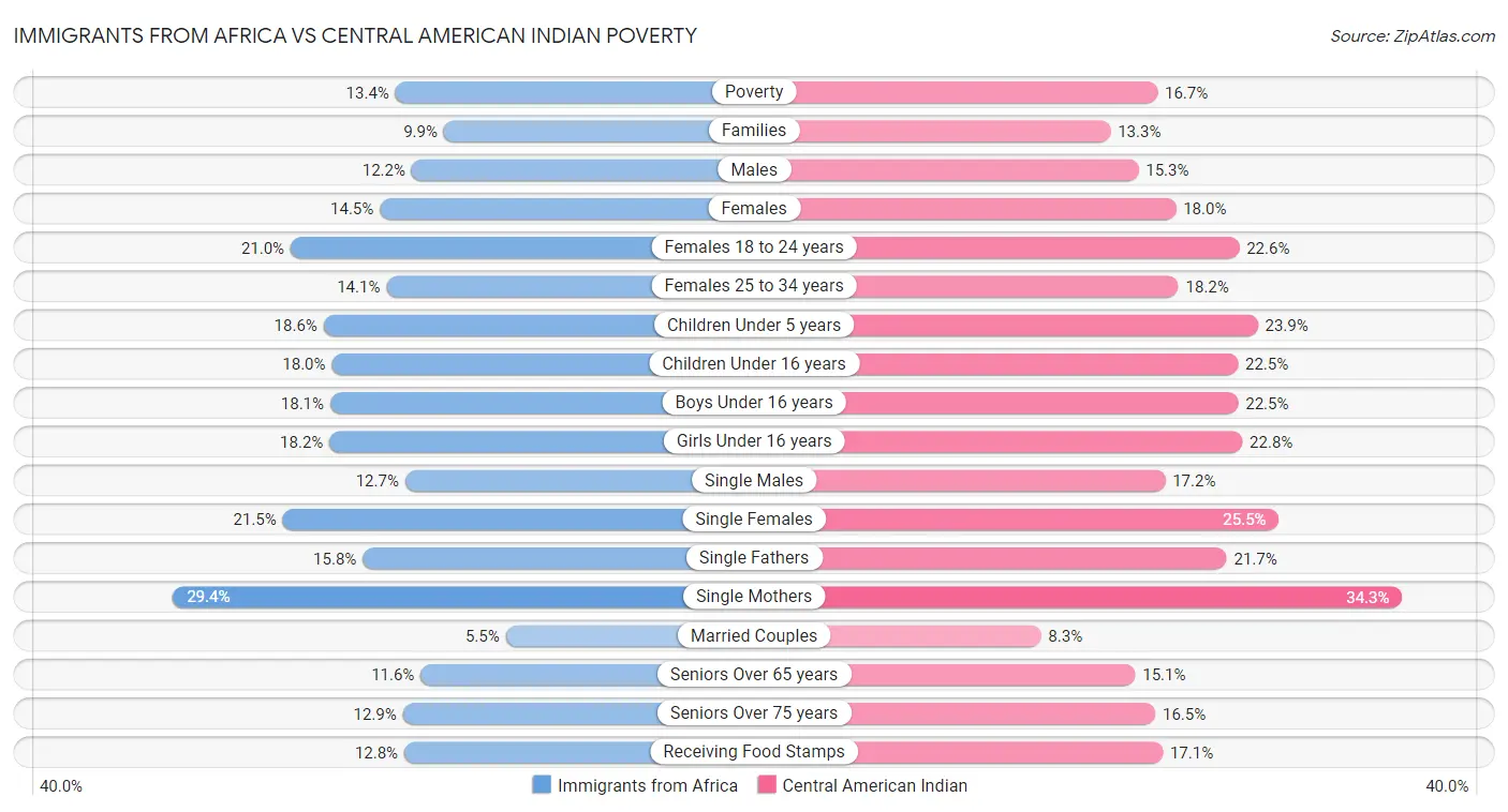 Immigrants from Africa vs Central American Indian Poverty