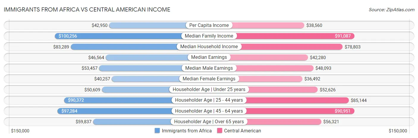 Immigrants from Africa vs Central American Income