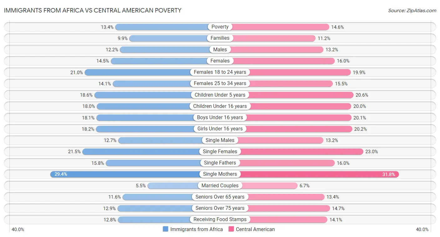 Immigrants from Africa vs Central American Poverty