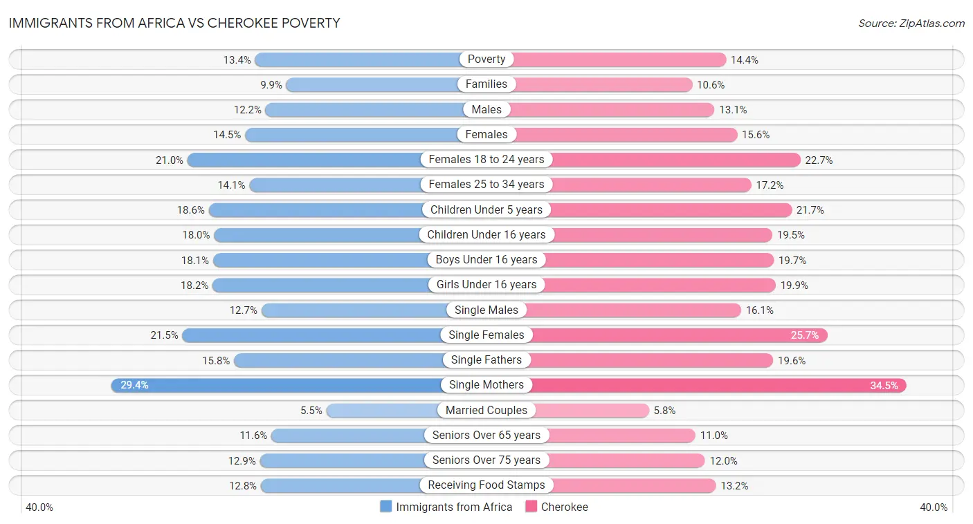 Immigrants from Africa vs Cherokee Poverty