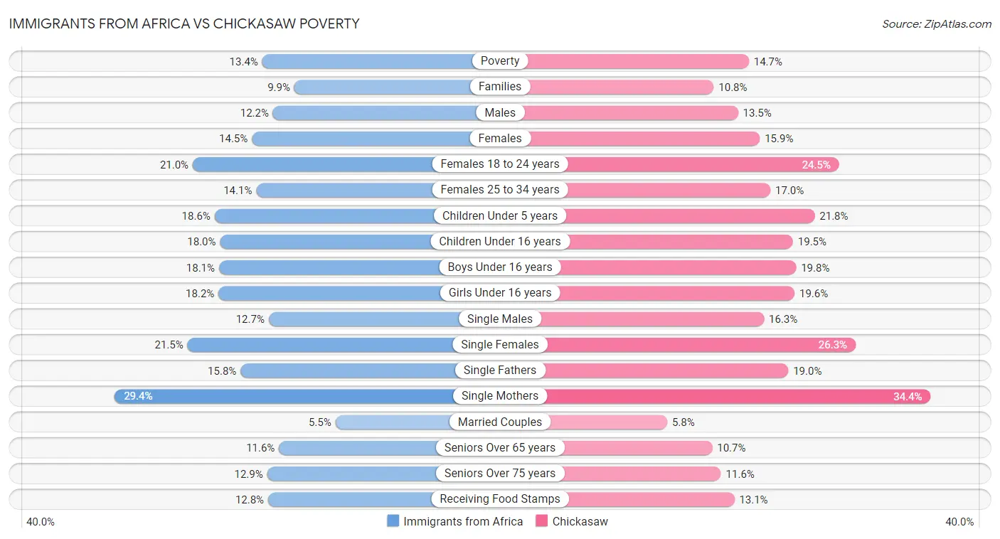 Immigrants from Africa vs Chickasaw Poverty