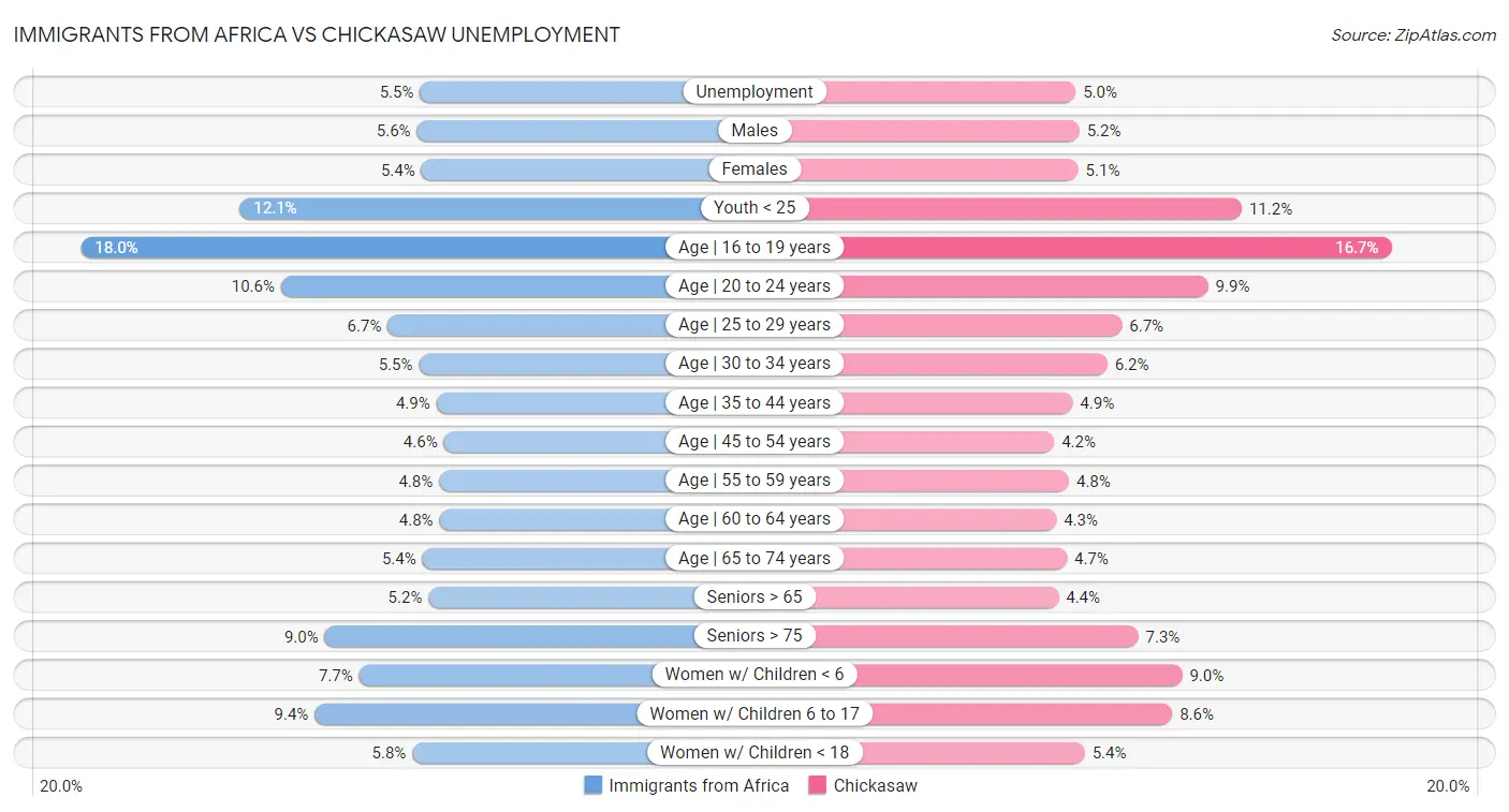 Immigrants from Africa vs Chickasaw Unemployment