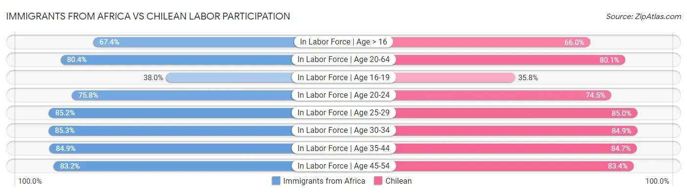 Immigrants from Africa vs Chilean Labor Participation