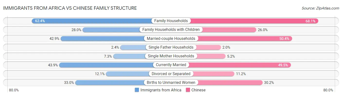 Immigrants from Africa vs Chinese Family Structure