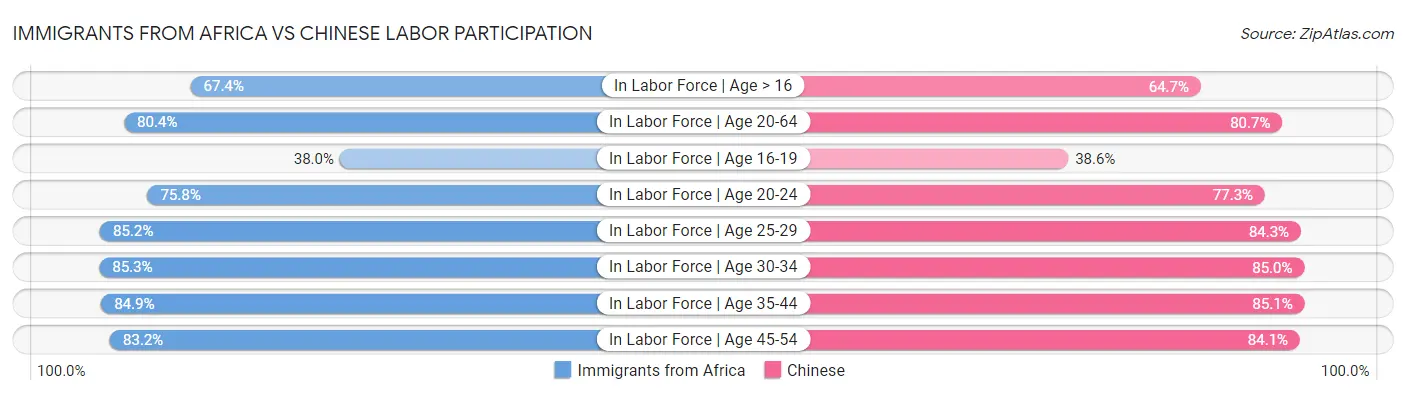 Immigrants from Africa vs Chinese Labor Participation