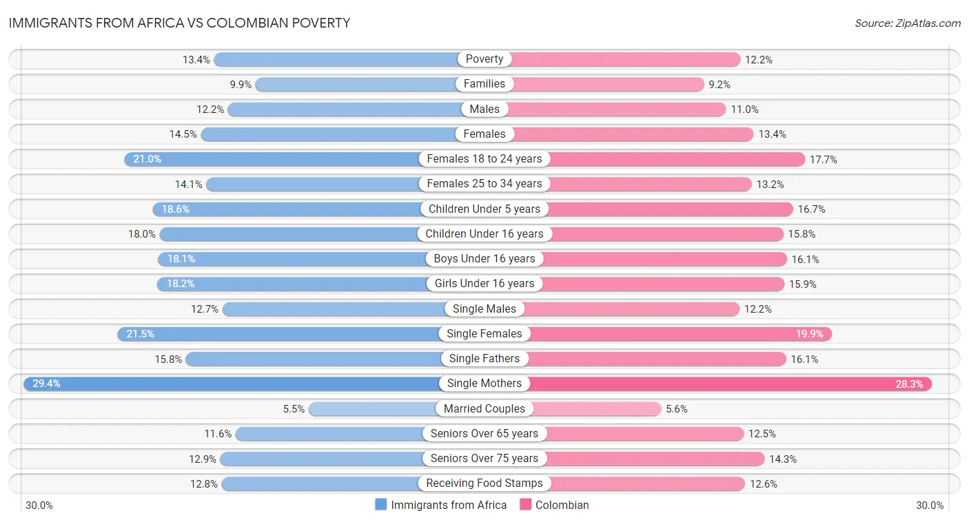 Immigrants from Africa vs Colombian Poverty