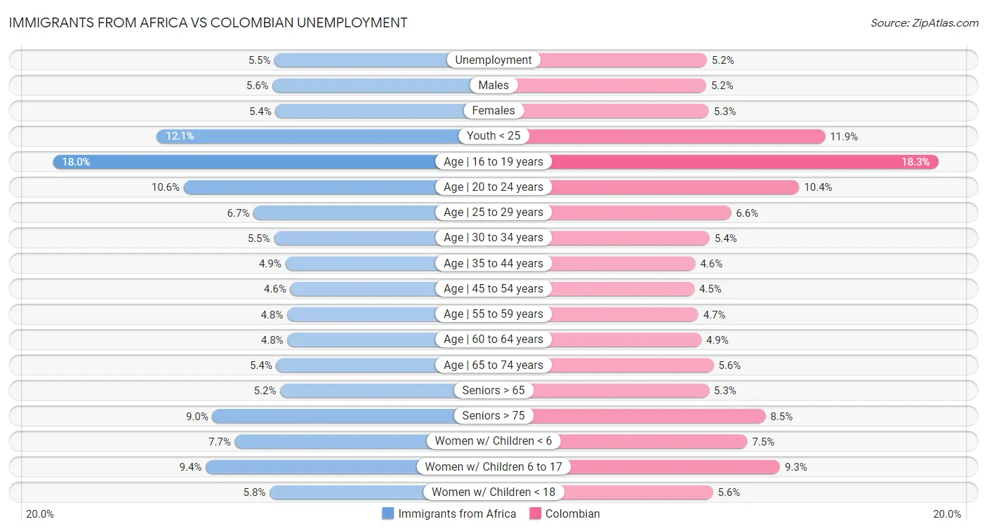Immigrants from Africa vs Colombian Unemployment