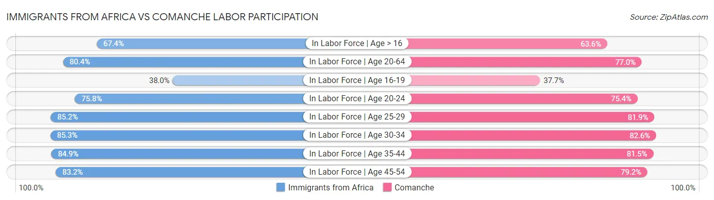 Immigrants from Africa vs Comanche Labor Participation