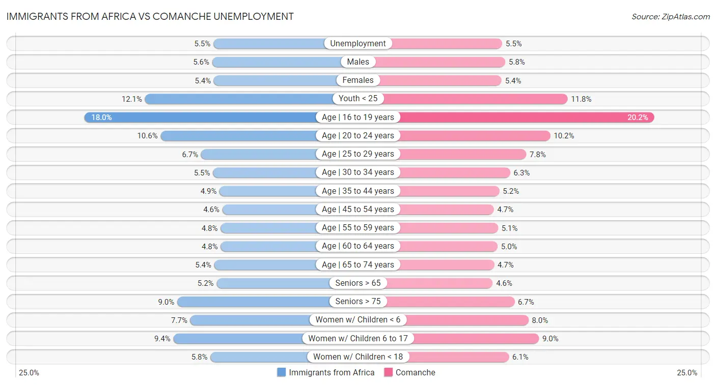 Immigrants from Africa vs Comanche Unemployment