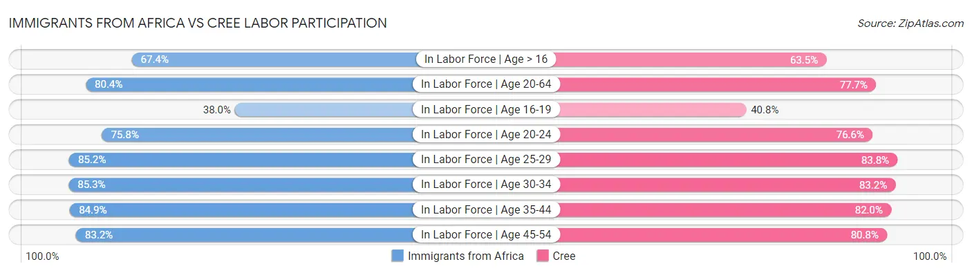 Immigrants from Africa vs Cree Labor Participation