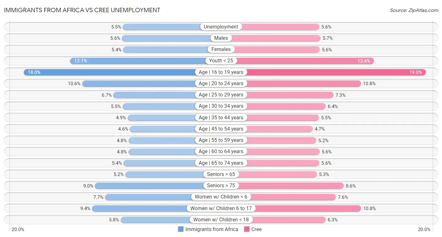 Immigrants from Africa vs Cree Unemployment