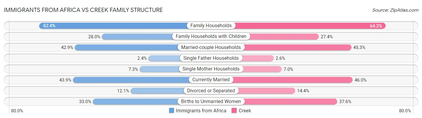 Immigrants from Africa vs Creek Family Structure