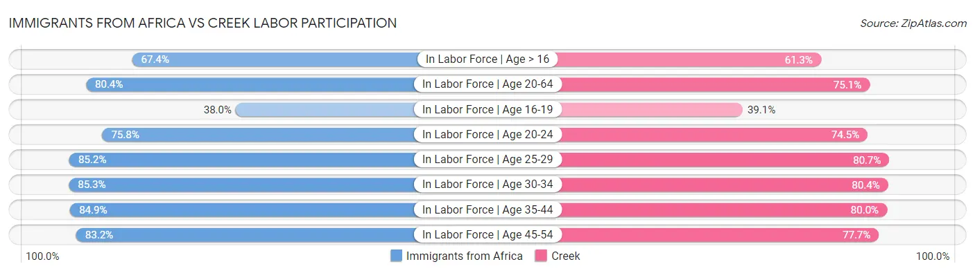 Immigrants from Africa vs Creek Labor Participation