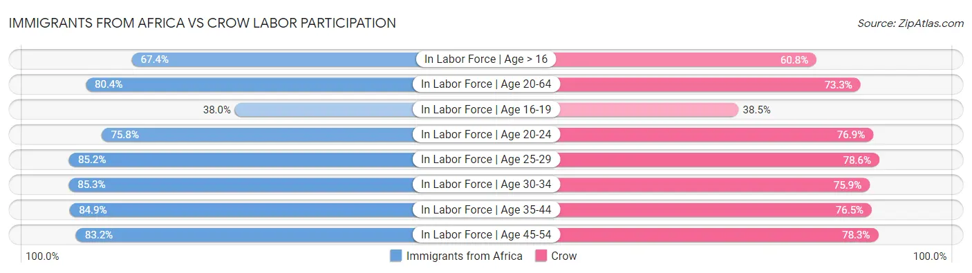Immigrants from Africa vs Crow Labor Participation