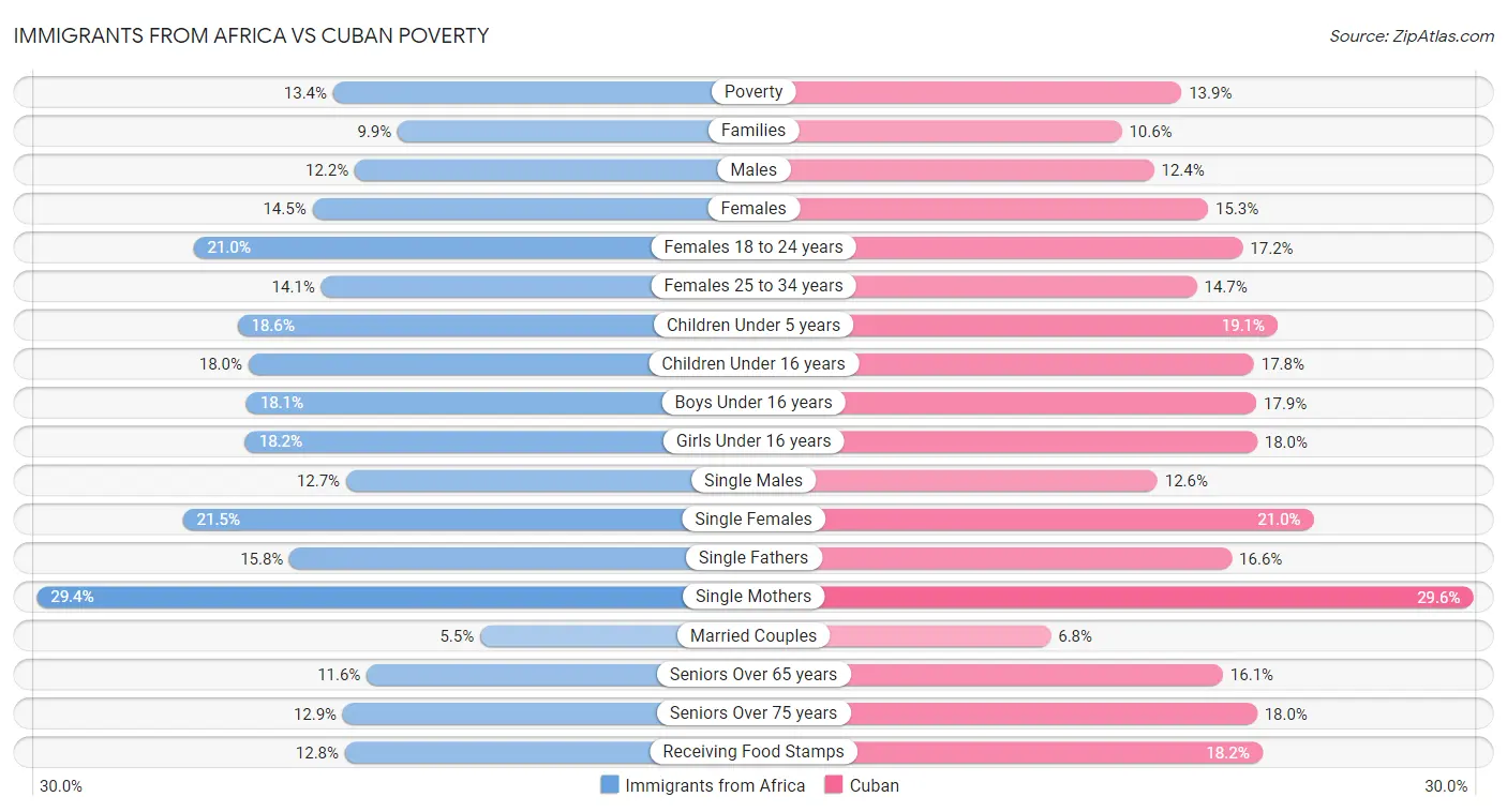 Immigrants from Africa vs Cuban Poverty