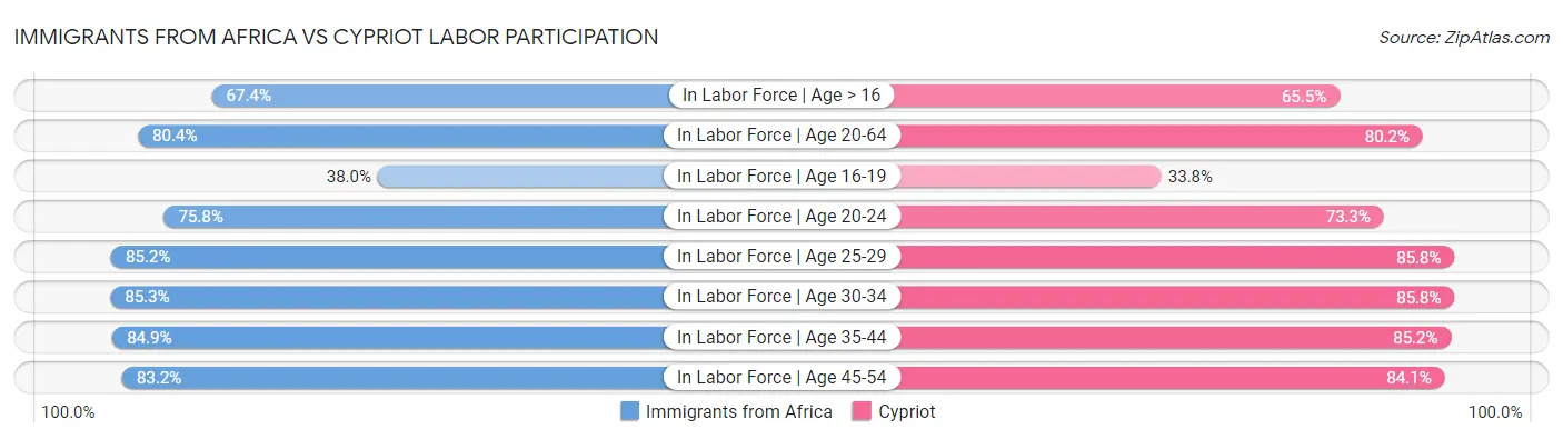 Immigrants from Africa vs Cypriot Labor Participation