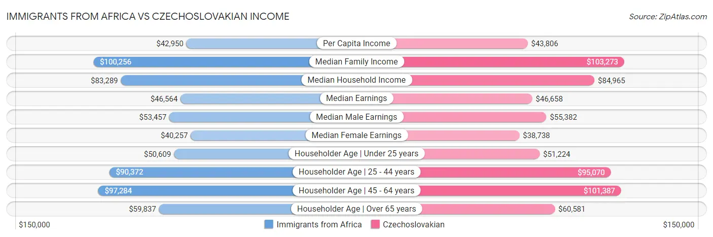Immigrants from Africa vs Czechoslovakian Income