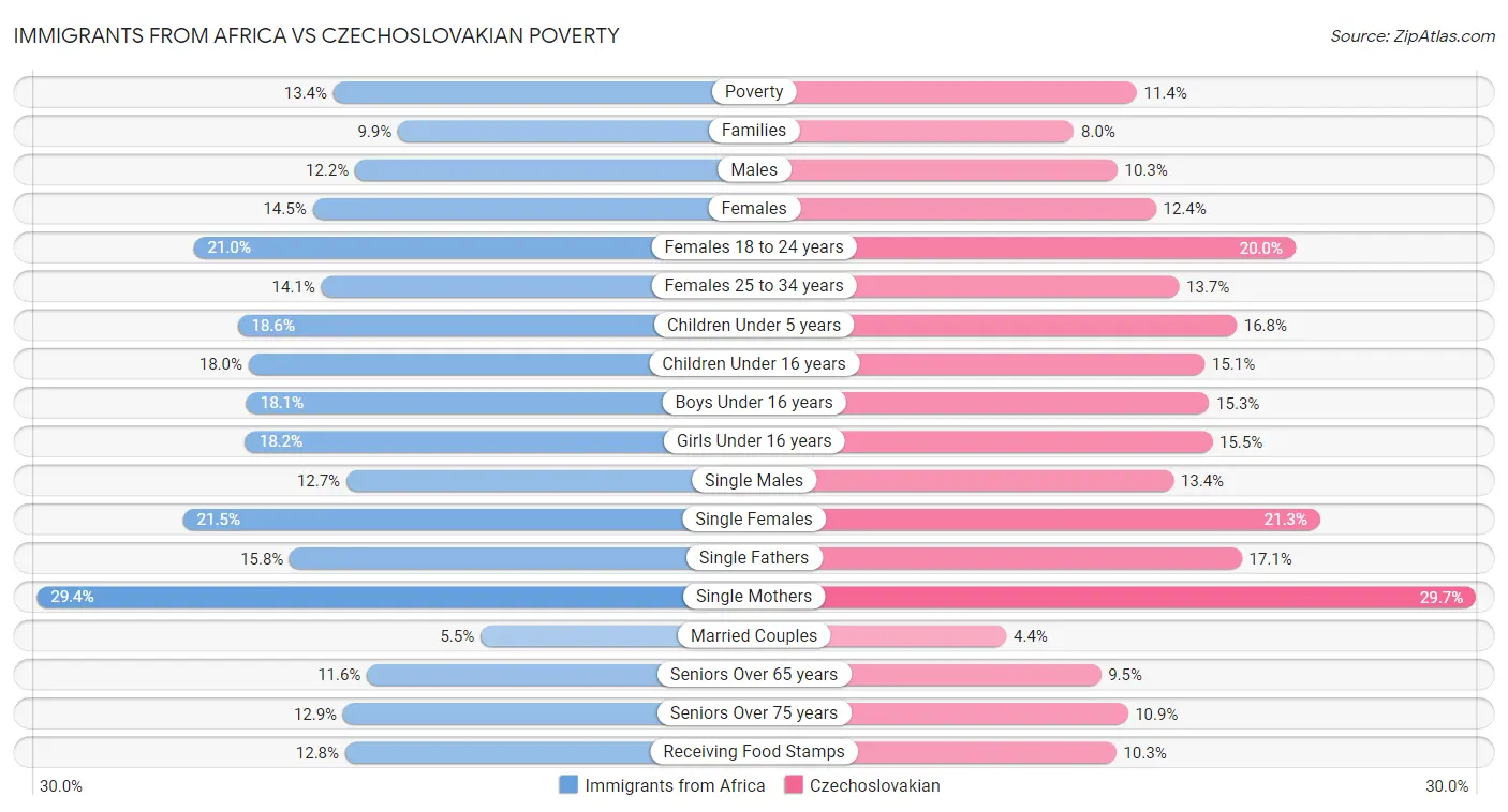 Immigrants from Africa vs Czechoslovakian Poverty
