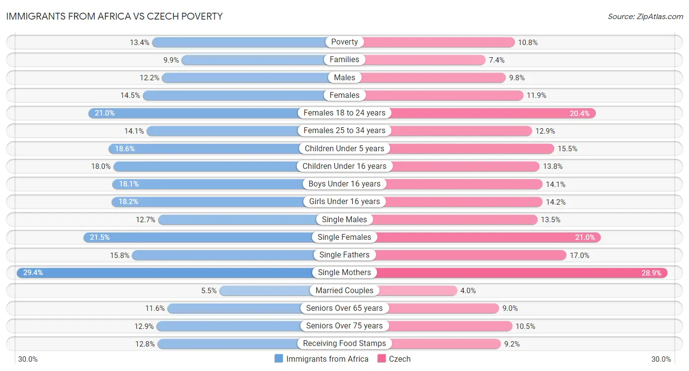 Immigrants from Africa vs Czech Poverty