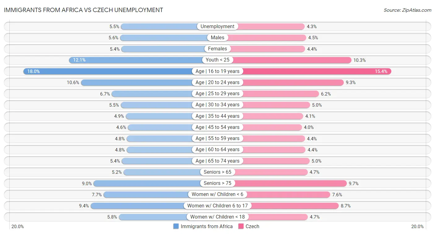 Immigrants from Africa vs Czech Unemployment