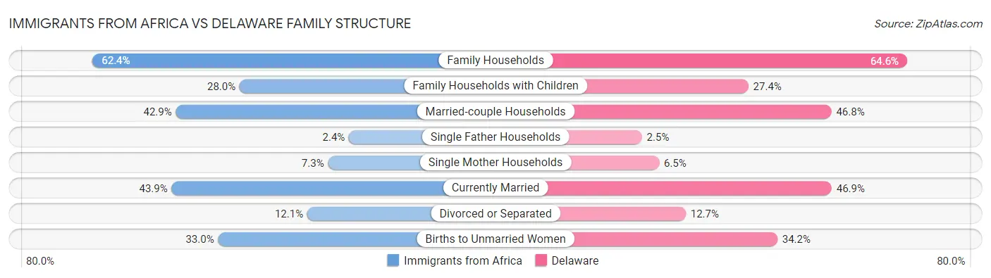 Immigrants from Africa vs Delaware Family Structure