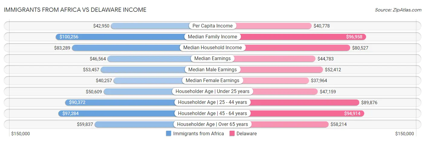 Immigrants from Africa vs Delaware Income