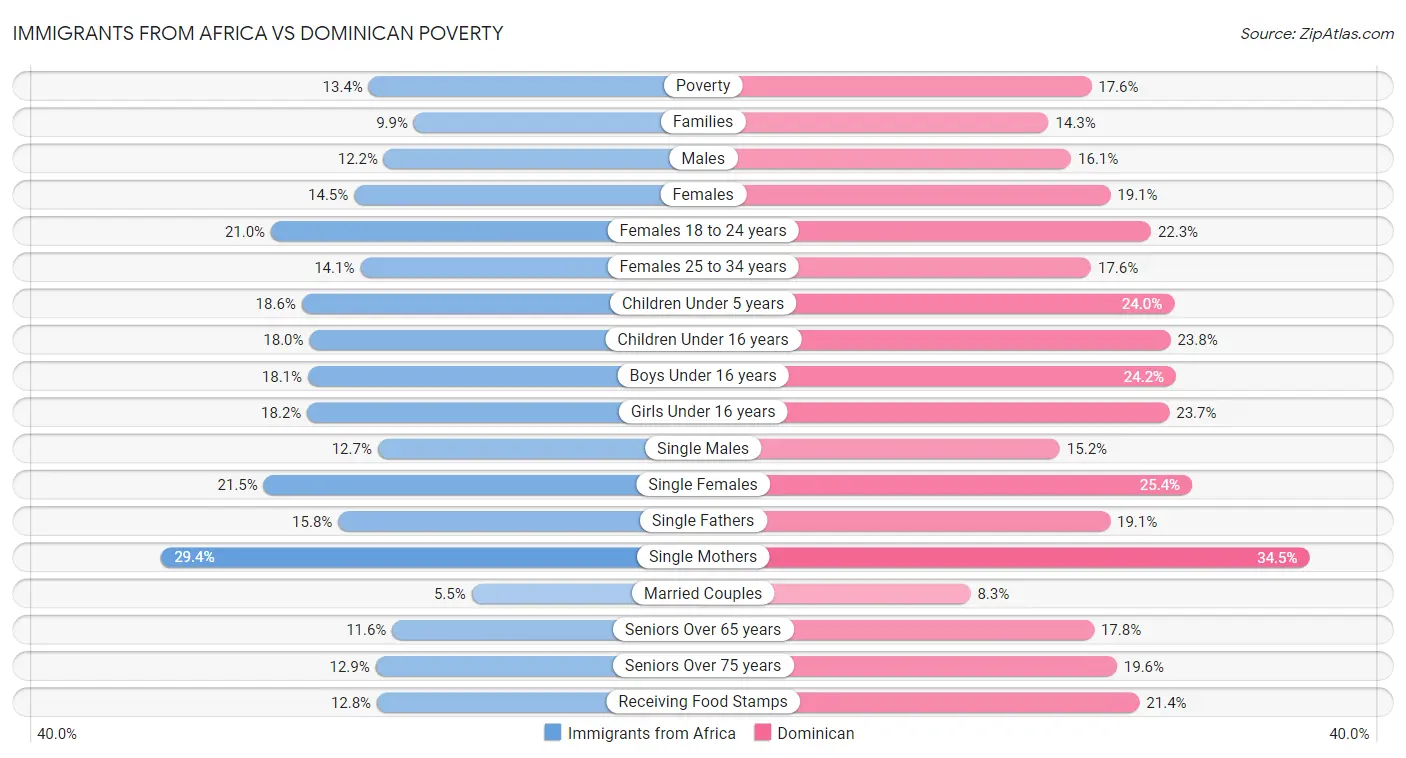 Immigrants from Africa vs Dominican Poverty