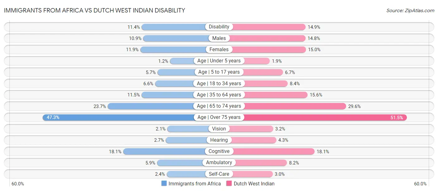 Immigrants from Africa vs Dutch West Indian Disability