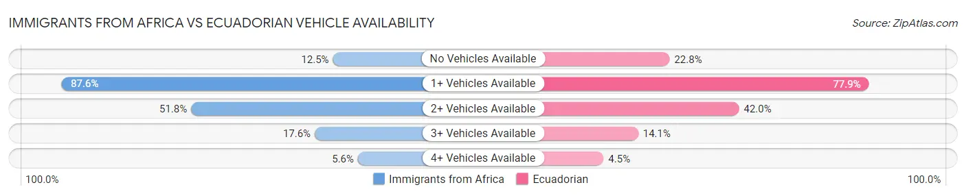 Immigrants from Africa vs Ecuadorian Vehicle Availability