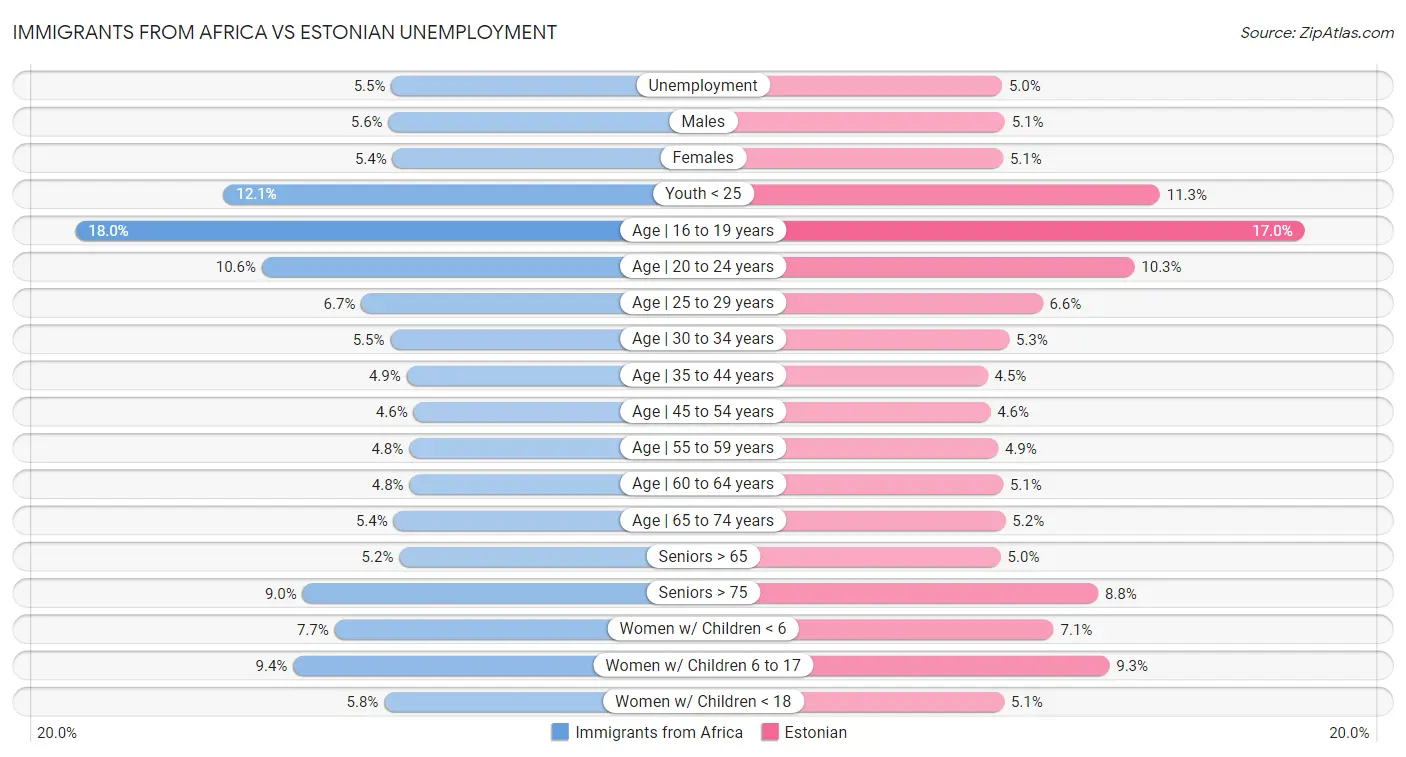 Immigrants from Africa vs Estonian Unemployment