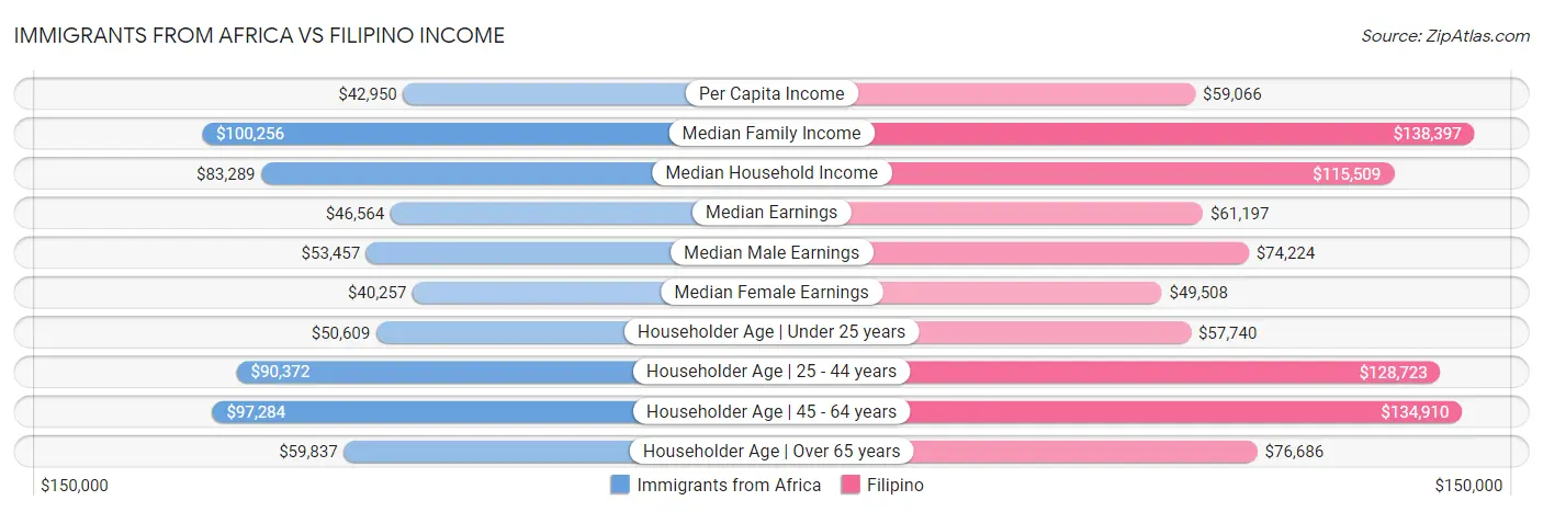 Immigrants from Africa vs Filipino Income