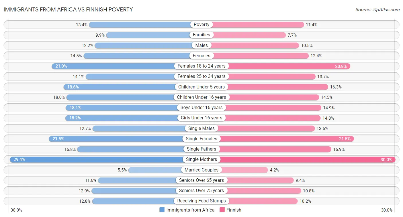Immigrants from Africa vs Finnish Poverty