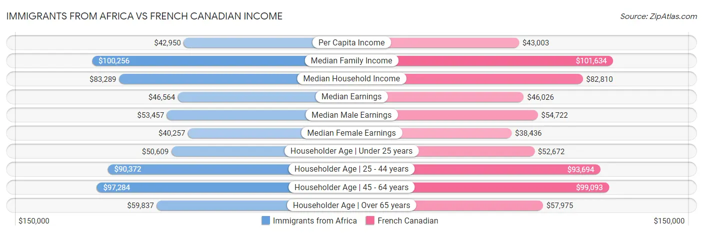 Immigrants from Africa vs French Canadian Income